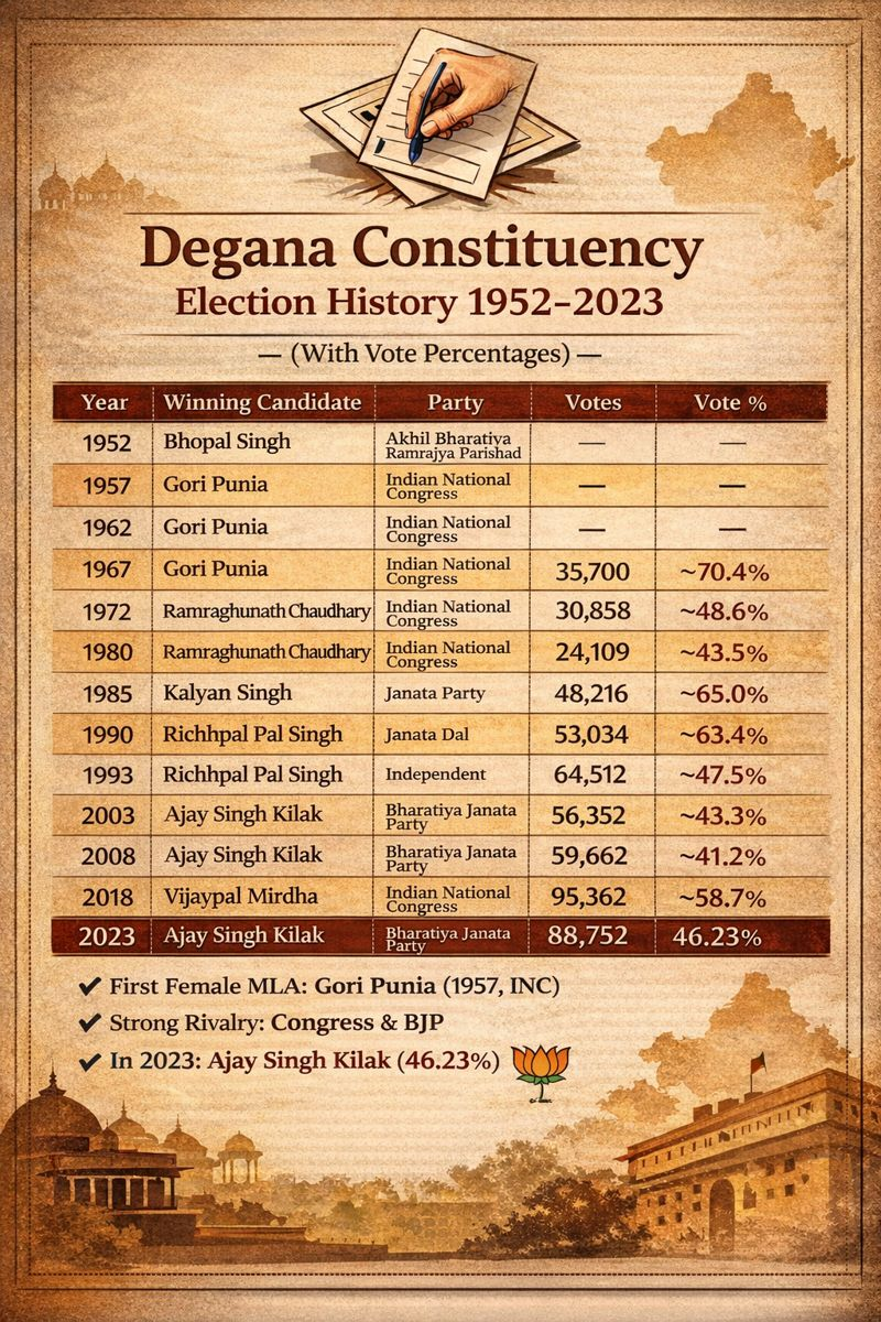 Degana Assembly Seat 1952–2023